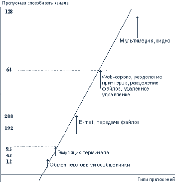 Требования к скорости глобальных связей для различных классов приложений
