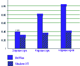 Критерии выбора корпоративной ОС